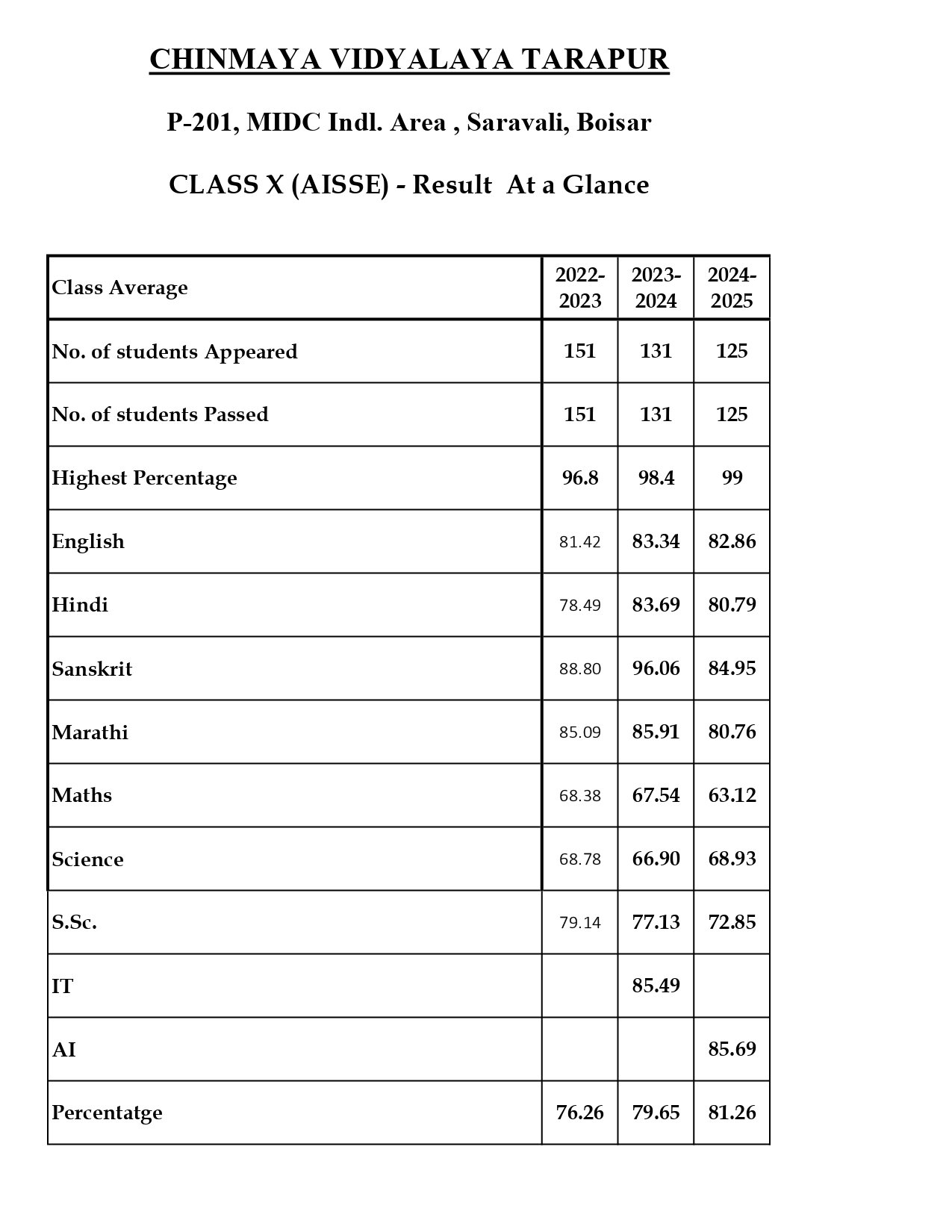 Standard 10th and 12th Board Result